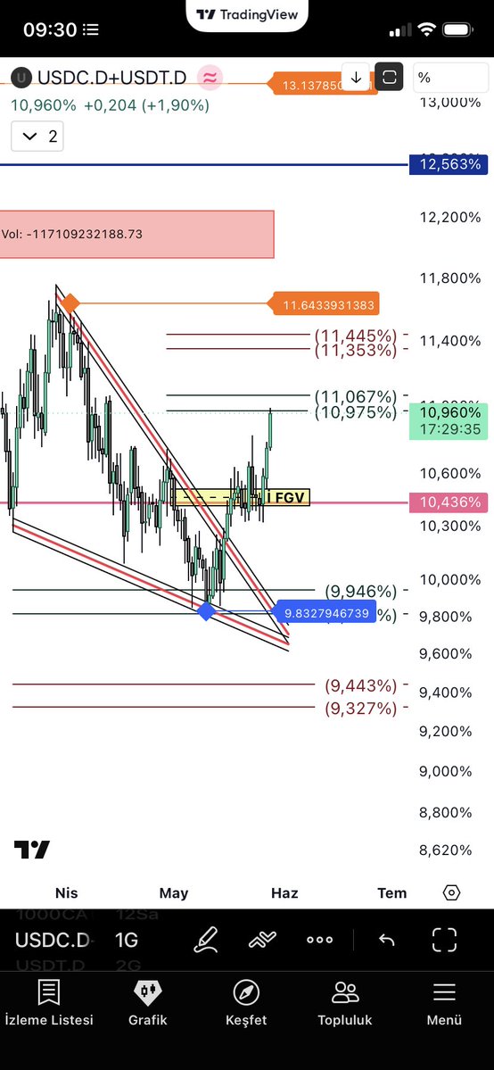 magicbreake's tweet photo. Usdc.d+usdt.d ilk breake ziyareti
#btc https://t.co/VtECaKTT1X