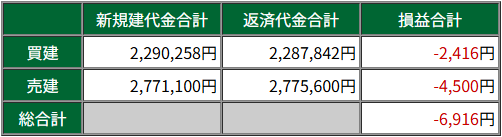 skylimu's tweet photo. 本日の収支は-7000円
含み益の銘柄と含み損の銘柄を切ってちょい負け
あと2銘柄はあと２週間くらい持ちたいけど今のところ含み益+1万
今月はもう終わりかな？ https://t.co/x6GfisJuZi
