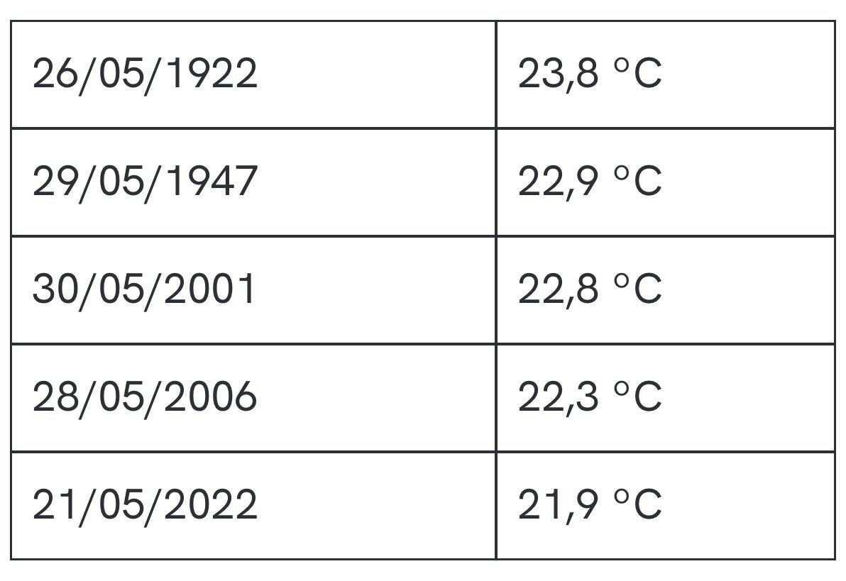 robertodegodos's tweet photo. 🚨 L’Observatori Fabra assoleix la segona mínima més càlida per a un mes de maig en tota la seva història.

🔥 Aquesta nit no s’ha baixat dels 23,4 °C.

🥵 El valor més càlid es va registrar l’any 1922, amb 23,8 °C, quedant-nos avui a només 4 dècimes de batre rècord absolut. https://t.co/YtTqidytoc