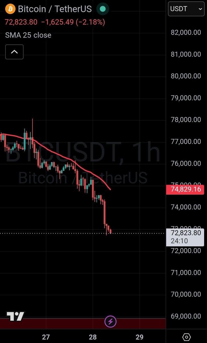 HypeEconomics's tweet photo. 🚨 MARKET SHOCK: Bitcoin has fallen below $73,000! 📉🔥

Panic selling or a golden buying opportunity? 😱🔥

#Bitcoin #Btccrash #CryptoCrash #Crypto #BitcoinCrash https://t.co/ZvyhxAyyrx