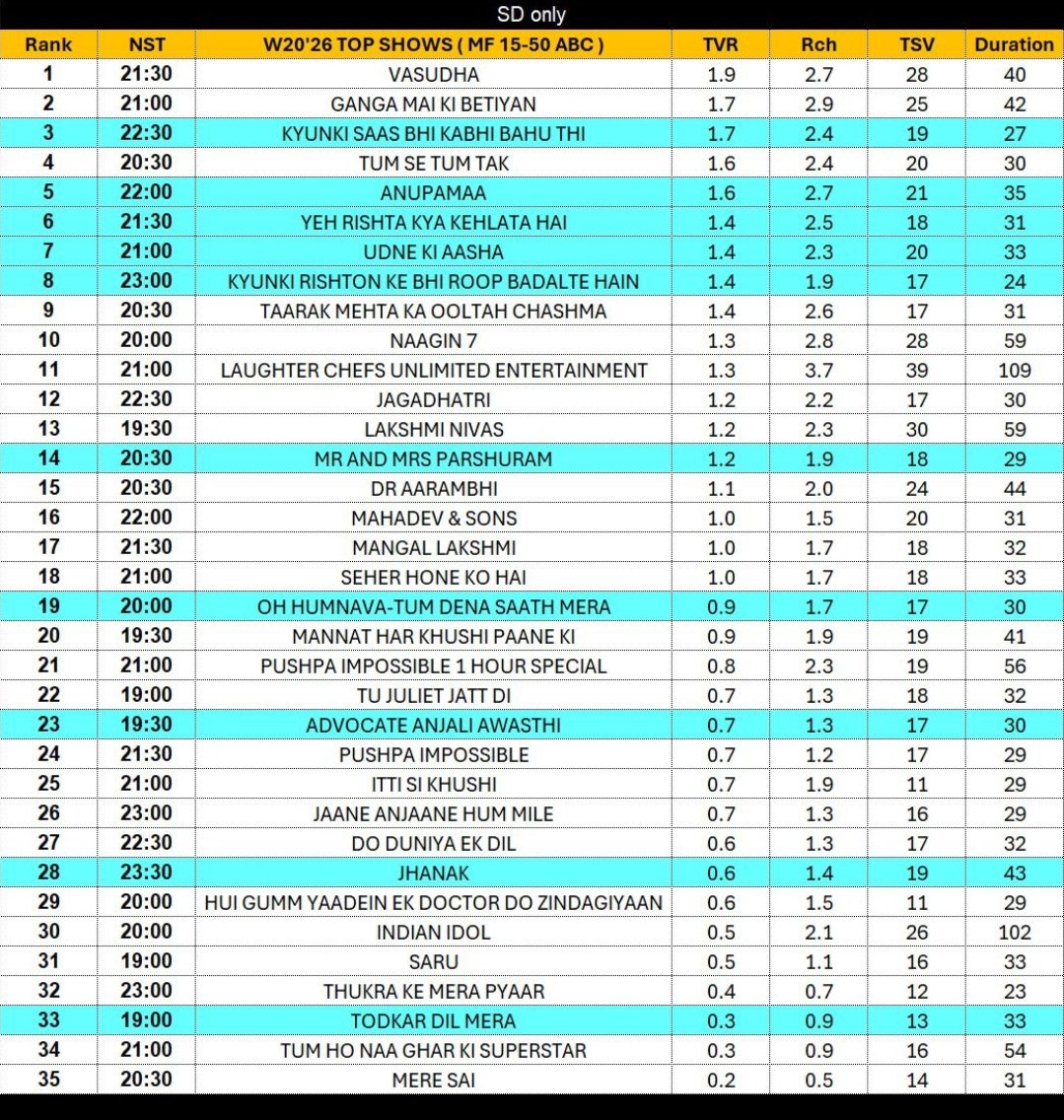 AnimeshGBhaya's tweet photo. #TRPDAY #TRP #GRP #GEC #ALLCHANNEL #WEEK20 #TOPSHOWS #YEHRISHTAKYAKEHLATAHAI #ANUPAMA #TAARAKMEHTAKAOOLTAHCHASHMA #UDNEKIAASHA #LAUGHTERCHEFSUNLIMITEDENTERTAINMENT #MANGALLAKSHMI #TUMSETUMTAK #JHANAK #VASUDHA #AARTIANJALIAWASTHI #MANNATHARKHUSHIPAANEKI #BIGGBOSS #LAUGHTERCHEFS https://t.co/0AQQI7rpt2