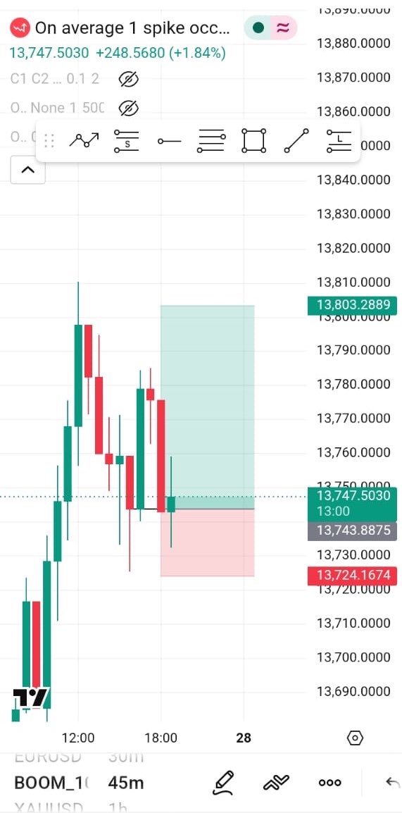 Tife_Index's tweet photo. First time trading Boom 1000, and it was a boom 💥 

3RR ✅ https://t.co/aTYpCxtiFF