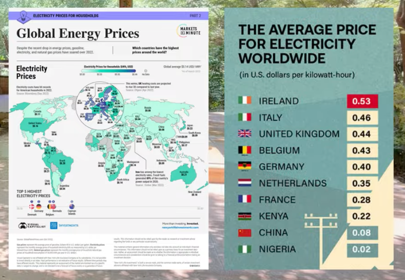 Afrowave's tweet photo. #Kenya, it is so sad that we are being compared to expensive European countries when it comes to the cost of electricity when it comes to industrialisation. As we speak, Europe is de-industrialising and the factories are going to China. In Africa, #Ethiopia and #Nigeria are best. https://t.co/cYj0fhc5J6