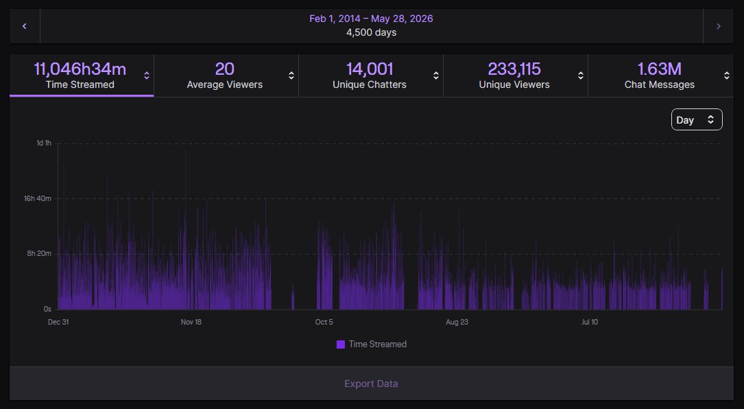 yorkinit's tweet photo. Almost to Day 5000 of my Twitch Partner Push, I have a good feeling about this year 😬 https://t.co/cP8jQuuFwe