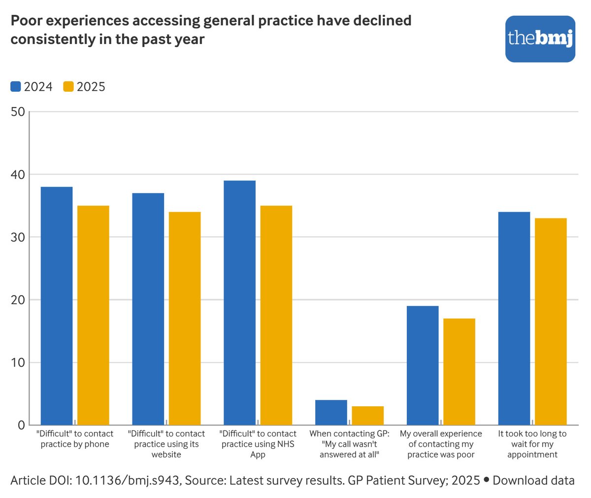 bmj_latest's tweet photo. Satisfaction with the NHS is rising—so why are people still so unhappy with it?

Mark Dayan and Bea Taylor look at why satisfaction improved in 2025, and why it is still lower than in any previous decade @NuffieldTrust 
https://t.co/Yn452thFJ3 https://t.co/iq2DC1u0OG