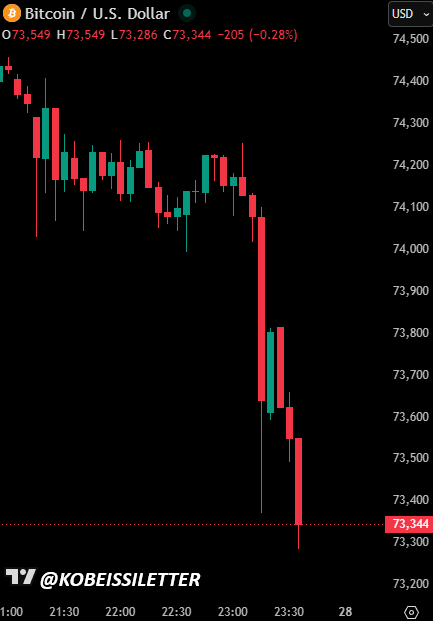 TraderKP_TH's tweet photo. Bitcoin ร่วง -4% จนเหลือ "72,000 เหรียญ" ภายในเวลาอันรวดเร็ว

สาย Long โดนล้างพอร์ตไป กว่า "230 ล้านดอลลาร์" ภายในเวลาแค่ 1 ชั่วโมง

ถือแม้ทรัมป์จะเพิ่งประกาศว่า "ผมจะหนุนคริปโตเต็มตัว และจะไม่ปล่อยให้คริปโตล่มแน่นอน” https://t.co/12VevqsiDy