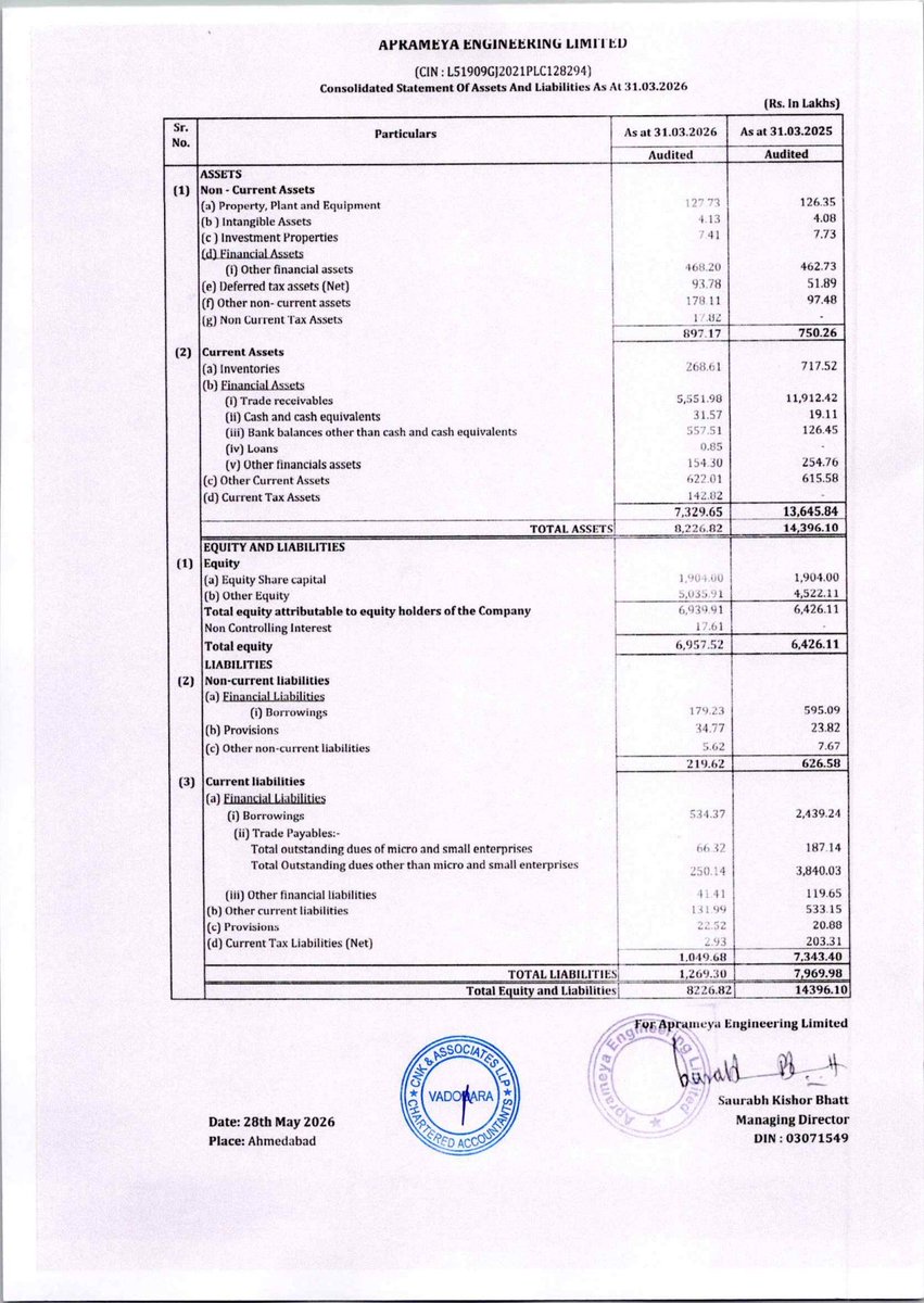 nileshkurhade's tweet photo. π Aprameya Engineering Limited informed the exchange about its approval for the financial results for the period ended March 31, 2026. #SME #APRAMEYA ππ§Ύ https://t.co/cC718yObW6