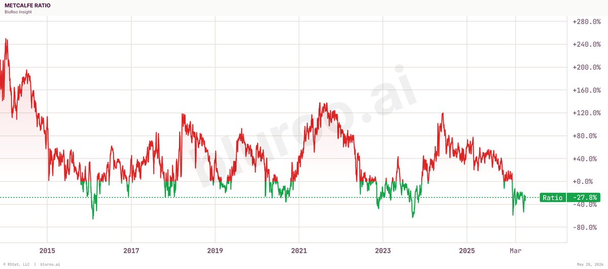 nsquaredvalue's tweet photo. Bitcoin.
Every green area on this chart was, in hindsight, a buying opportunity.

bluroo ai https://t.co/v3RpzAvnmM