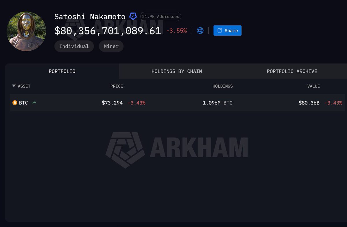 cometwtf's tweet photo. Satoshi's wallet is now down to $80 BILLION 

Do you think his wallet will ever be cracked? https://t.co/REn6GwAiQT
