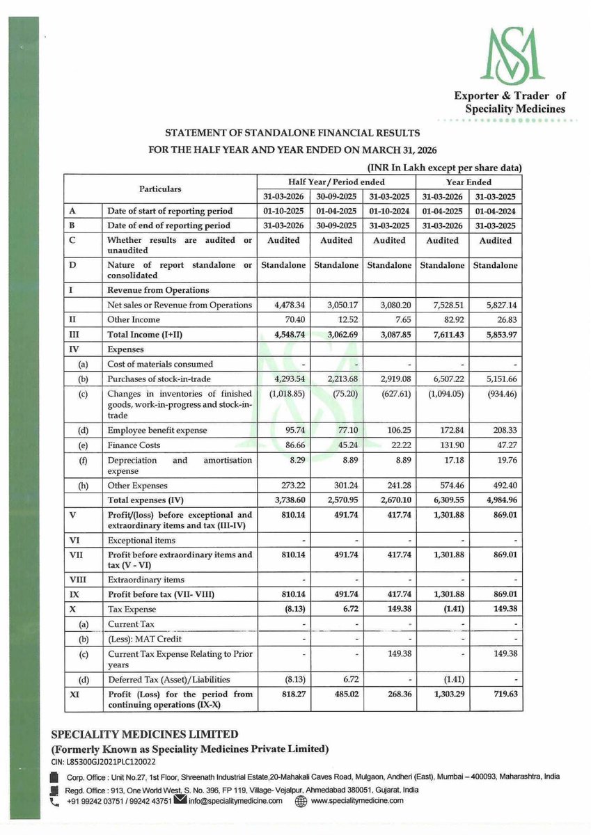nileshkurhade's tweet photo. 📌 Speciality Medicines Ltd informed the exchange about its approval for the financial results for the period ended March 31, 2026. #SME #SPML 📄🧾 https://t.co/SmESccjG5y