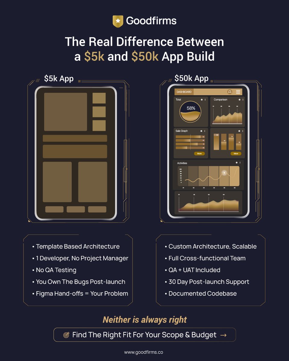 Goodfirms's tweet photo. A $5k app and a $50k app may look similar at launch.

The real difference shows up later:
Performance,
Scalability,
Maintenance,
Support,
and whether the app survives growth.

That’s what this post is really about.

Explore App Development Companies on Goodfirms: 
https://t.co/mSYDrSCNUu

#Goodfirms #AppDevelopment #Startup #Tech #SaaS