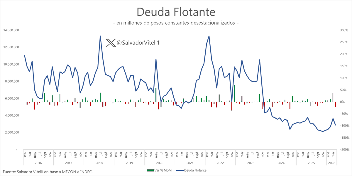 javierlanari's tweet photo. Este gráfico es contundente. La deuda flotante cayó más de un 70% desde que asumió Milei (desde los $ 10.000 billones que dejó el kirchnerismo). Sólo en abril registró una baja del 11,6%... https://t.co/qFo1vUGR9U