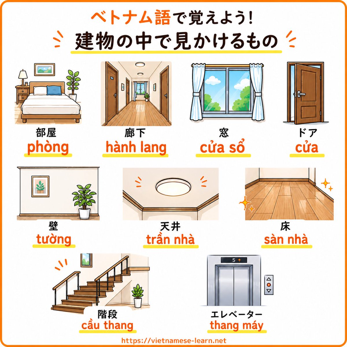 Viet_Learn_Info's tweet photo. 🏢建物の中で見かけるもの🏠
　　　　　　　のベトナム語！

🛏️ 部屋 → phòng
🚶‍♀️ 廊下 → hành lang
🪟 窓 → cửa sổ
🚪 ドア → cửa
🧱 壁 → tường
⬆️ 天井 → trần nhà
⬇️ 床 → sàn nhà
🏢 階段 → cầu thang https://t.co/Xij2t60uLG