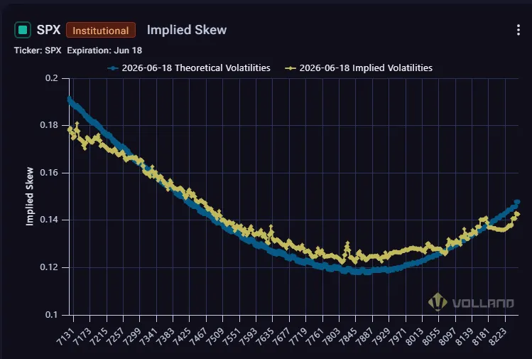 WizOfOps's tweet photo. Good Morning! SPX closed flat as Iran and the US resume fighting.

The larger news is that despite a slow escalation in physical fighting, IV dropped across the curve considerably. SPX was flat, but VIX was down .72 points. That is a significant undervixing that approached the recent VIX floor. 

Did it reprice the skew curve too low?

Read more on today's 𝑺 𝒖 𝒃 𝒔 𝒕 𝒂 𝒄 𝒌  post at wizardofops. s u b s t a c k. com