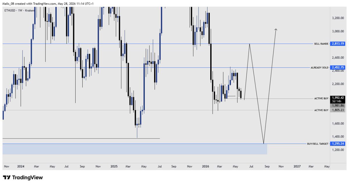 Milestotle's tweet photo. $ETH : Nothing much has changed, price is still holding the buy range as expected. Now, I’m still waiting for that push to 2318.19 for a massive drop to 1295.24.

#eth #ethereum https://t.co/Wf8smWAViP