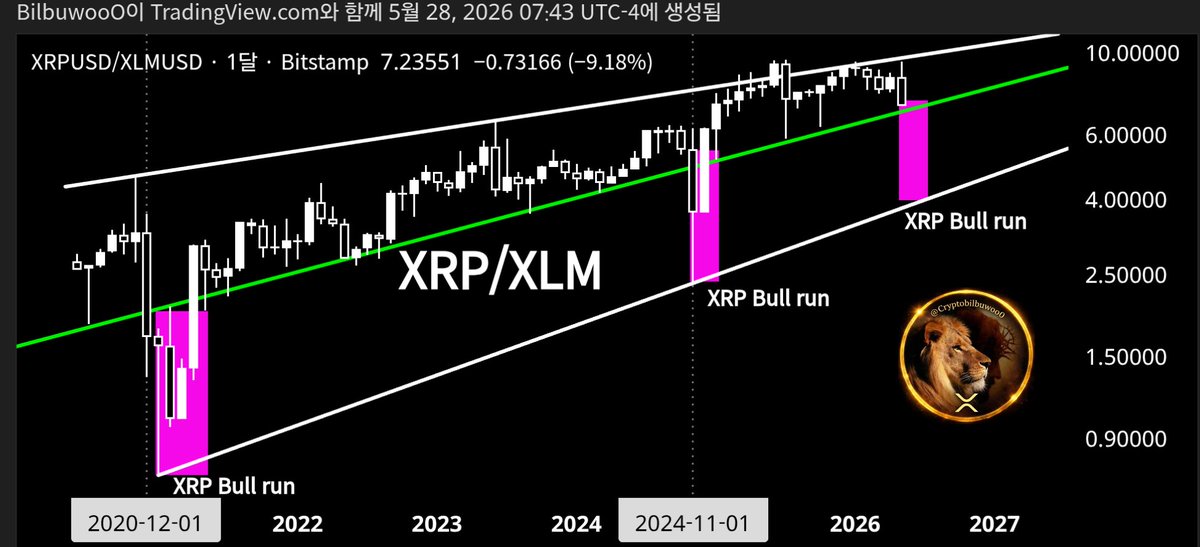 Cryptobilbuwoo0's tweet photo. Before XRP rose, XLM always broke the balance of the ratio✅️
☀️🟢🟣⚖️✨️🔥🦅🌐🌈🚀♾️ https://t.co/3404EK2Fnn