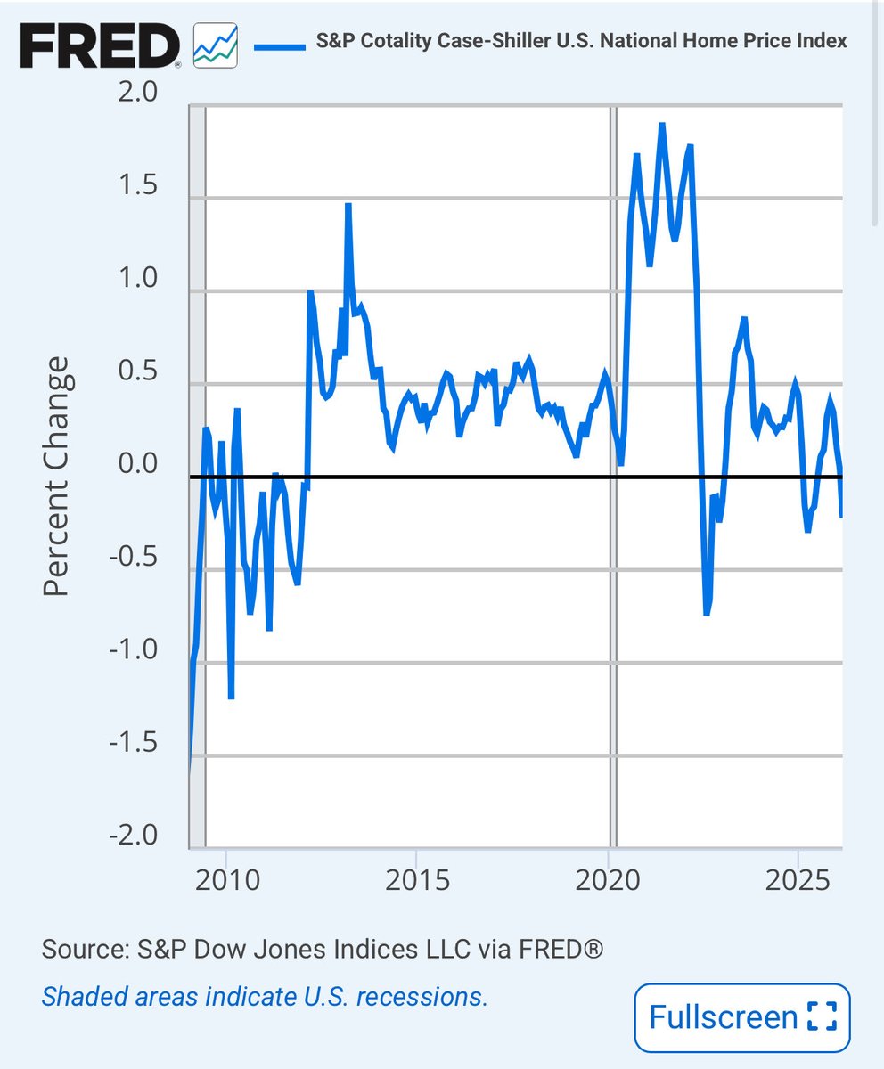 DrJStrategy's tweet photo. For the record.

The insanity is not that rates might be raised again, but that so many at the Fed seem eager to do it.

Fed policy works through the interest‑sensitive parts of the private sector, with housing at the front end of the transmission mechanism. With house price growth now slipping into negative territory, monetary policy is demonstrably in restrictive territory rather than accommodative. Nonetheless, the prevailing Keynesian consensus at the Fed and on Wall Street continues to argue for additional tightening in response to supply‑driven price shocks, effectively using demand destruction to solve a supply problem. That approach risks compounding the policy mistake: crushing housing and other rate‑sensitive sectors while doing little to address the underlying supply constraints.