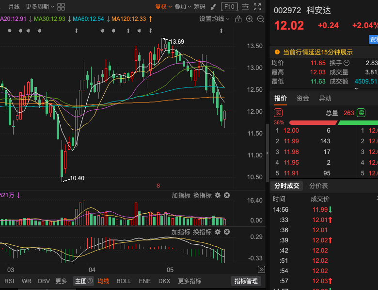 se48818's tweet photo. 002972 科安达 反弹观察贴止跌信号已初步出现，目前股价有在均线附近震荡整理的迹象。短期反弹概率增大；
目前处于均线纠缠区域，属于典型的反弹蓄势阶段，适合轻仓试探均线附近抢反弹。 止跌信号确认后，可在均线支撑位附近小仓位参与反弹。反弹高度视成交量和上攻力度而定，不宜重仓追高 https://t.co/5IWlUZdVAL