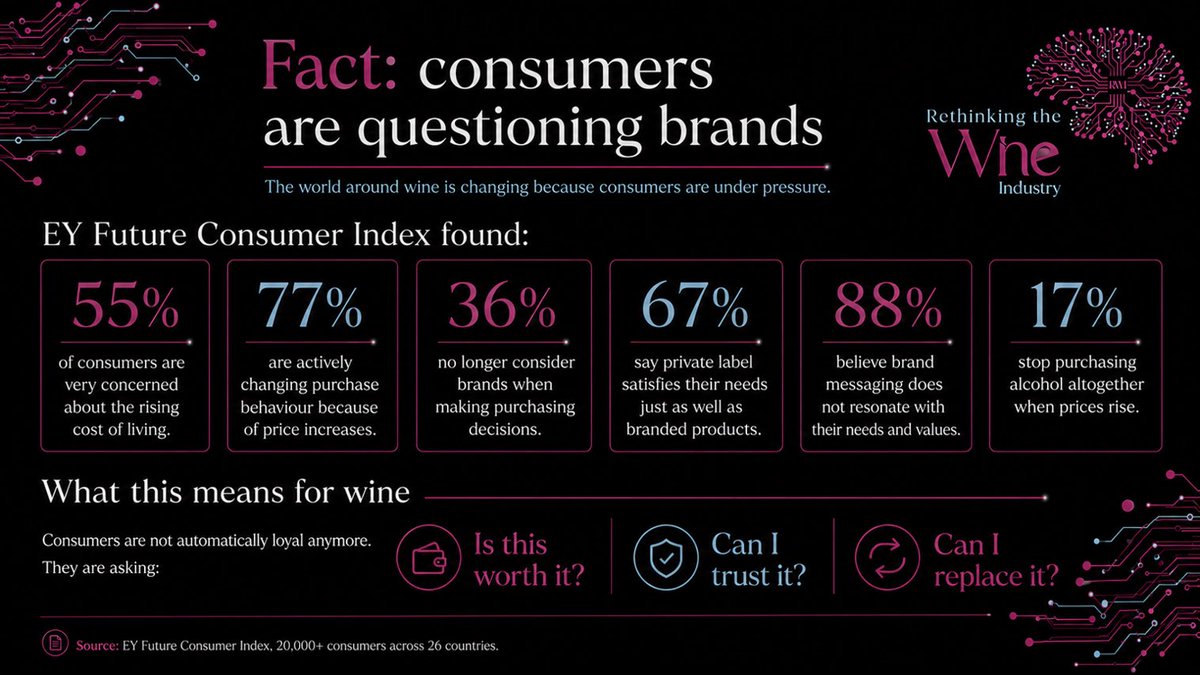 SA_wine's tweet photo. “Today’s consumer isn’t loyal to categories; they’re loyal to meaning, experience, and identity. If wine doesn’t adapt to that, it risks becoming invisible.”
– Priscilla Hennekam #SAWineSummit2026 #ContextIsKing https://t.co/PMqWF20HhW