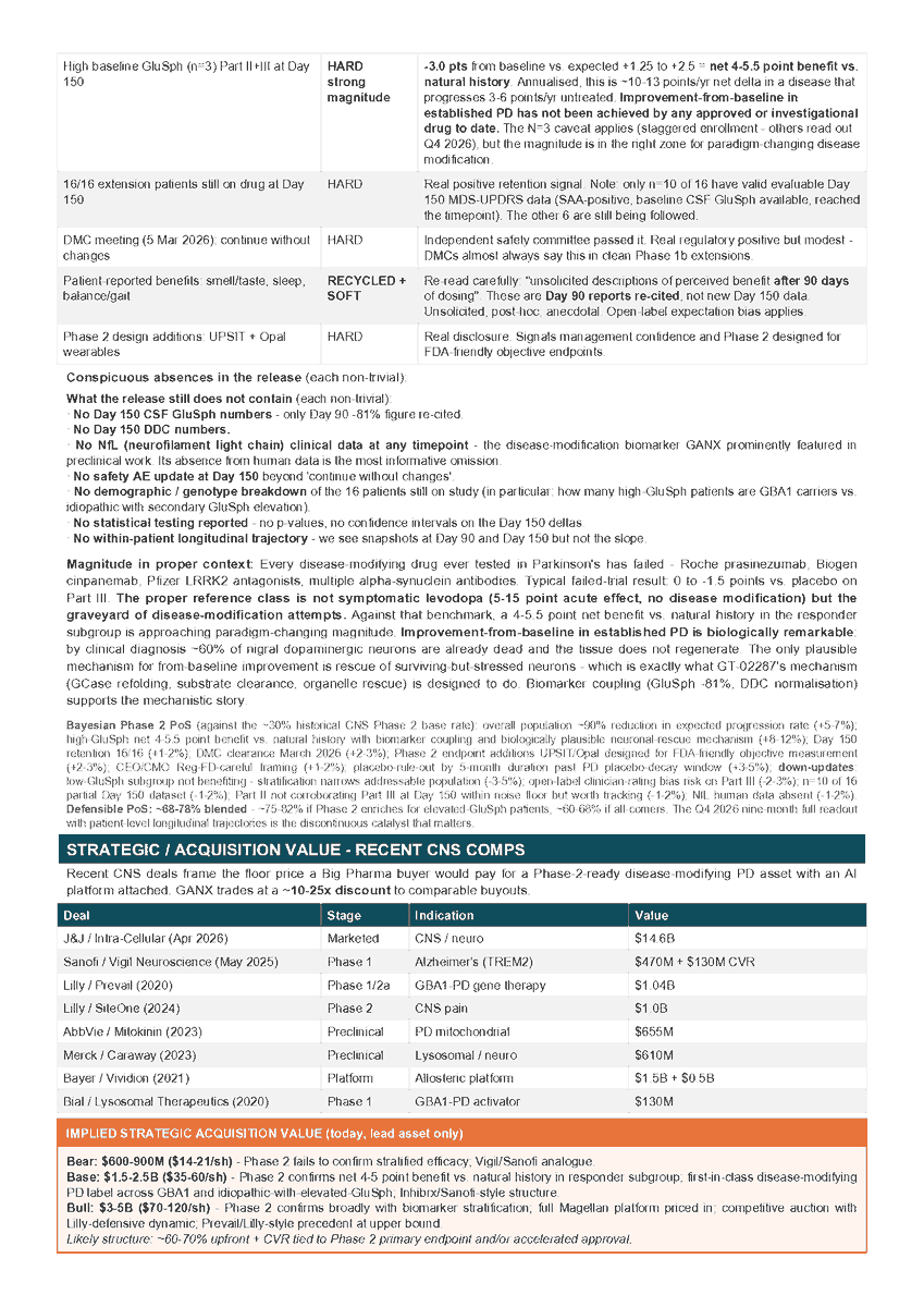 benpieter001's tweet photo. Screened 250 biotech tickers this month looking for asymmetric setups. One company is outperforming the entire space on clinical data and trading like it's about to delist. Don't miss this 👇

- $GANX (Gain Therapeutics) → $40+ Must buy
I built a full strategic brief on this name: multi-player game theory, CNS comparable-transaction model, Bayesian Phase 2 PoS, and contrarian microstructure analysis. The output is unambiguous.
- Phase 1b Day 150 just delivered −3.0 MDS-UPDRS from baseline in the high-GluSph responder subgroup. Untreated Parkinson's would have worsened these patients +2 in five months. That's a 5-point net swing in the direction no PD drug has ever moved established patients. Every prior disease-modifier (Roche, Biogen, Pfizer, AbbVie) failed at 0 to −1.5 vs. placebo. This one is reversing it.
4.8-point separation between responders (high-GluSph) and non-responders (low-GluSph) is the cleanest biomarker stratification signal in PD trial history — it tells you exactly which patients the drug works on. FDA-grade enrichment data on a $76M market cap.
I ran a game theory scenario with $400B pharma patent cliff 2026-2030 looming over Big Pharma forcing them into M&A (from late stage to early - pre-clinical in that order). Lilly has a reflexive defense problem (owns Prevail/PR001). Tier-2 buyers (Sanofi, AbbVie, Novartis) carry implicit $600-800M bid floor. GANX is signaling availability... zero Phase-2 hires posted.
Strategic value: $1.5–5B. P(≥$2B takeover in 18 months): ~25%. Stock at $1.80 --> should be at $20 with a upside premium (CVR or straight buy-out)

I never get asked why I don't turn this into paid content, but for me, sharing stock information is not just a hobby, I do this for fun, because I can't help my self to go deep on contect.. I share it for free because I believe the world is missing out on this gem.