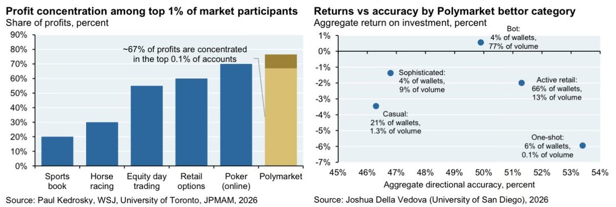 sarrafou's tweet photo. Anyone surprised? The house wins and the bots have the edge #predictionmarkets https://t.co/y4o2VCa7Sl