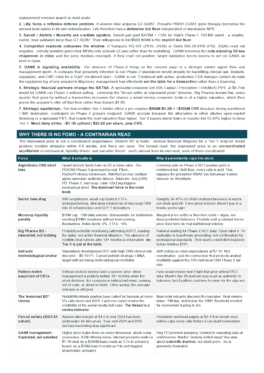 benpieter001's tweet photo. Screened 250 biotech tickers this month looking for asymmetric setups. One company is outperforming the entire space on clinical data and trading like it's about to delist. Don't miss this 👇

- $GANX (Gain Therapeutics) → $40+ Must buy
I built a full strategic brief on this name: multi-player game theory, CNS comparable-transaction model, Bayesian Phase 2 PoS, and contrarian microstructure analysis. The output is unambiguous.
- Phase 1b Day 150 just delivered −3.0 MDS-UPDRS from baseline in the high-GluSph responder subgroup. Untreated Parkinson's would have worsened these patients +2 in five months. That's a 5-point net swing in the direction no PD drug has ever moved established patients. Every prior disease-modifier (Roche, Biogen, Pfizer, AbbVie) failed at 0 to −1.5 vs. placebo. This one is reversing it.
4.8-point separation between responders (high-GluSph) and non-responders (low-GluSph) is the cleanest biomarker stratification signal in PD trial history — it tells you exactly which patients the drug works on. FDA-grade enrichment data on a $76M market cap.
I ran a game theory scenario with $400B pharma patent cliff 2026-2030 looming over Big Pharma forcing them into M&A (from late stage to early - pre-clinical in that order). Lilly has a reflexive defense problem (owns Prevail/PR001). Tier-2 buyers (Sanofi, AbbVie, Novartis) carry implicit $600-800M bid floor. GANX is signaling availability... zero Phase-2 hires posted.
Strategic value: $1.5–5B. P(≥$2B takeover in 18 months): ~25%. Stock at $1.80 --> should be at $20 with a upside premium (CVR or straight buy-out)

I never get asked why I don't turn this into paid content, but for me, sharing stock information is not just a hobby, I do this for fun, because I can't help my self to go deep on contect.. I share it for free because I believe the world is missing out on this gem.