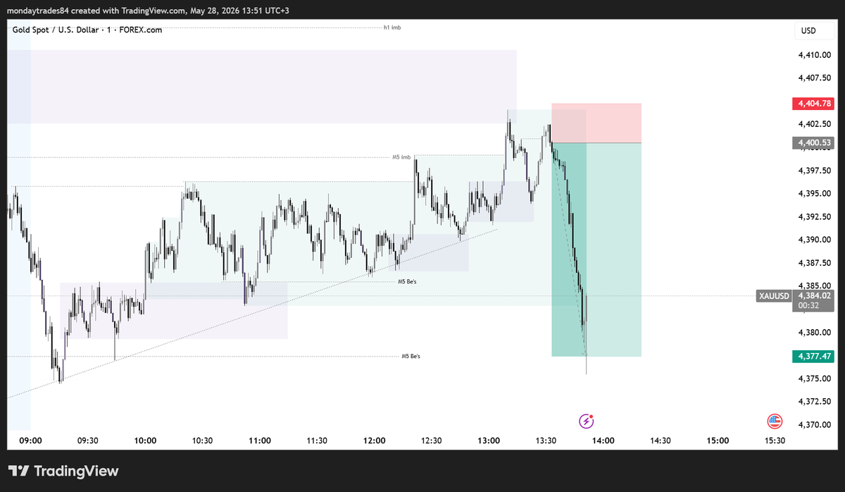TradesMonday's tweet photo. XAUUSD shorts
1st setup- lost
2nd setup -won https://t.co/zBGcZH6Bl2