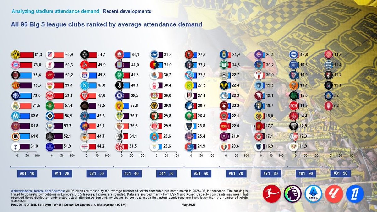 Obs_Sport_Biz's tweet photo. 🏟️ Analyse des affluences de 100 clubs du Big 5

Moyenne du Big 5 : 34,500 billets/match. 

🥇 #BorussiaDortmund 81,300 
7 #OM 62.600
(13 #Arsenal 60.200)
23 #OL 49.800
27 #PSG 45.300
31 #LOSC 43.100
36 #RCLens 37.600
... 
96 #ASMonaco 8,200

👓https://t.co/9A0qvDcQdc https://t.co/FnYZzMtDmz