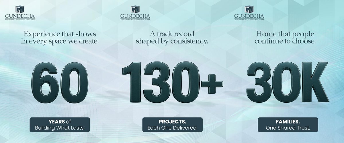 GundechaBuilds's tweet photo. 60 years of building trust.
130+ projects delivered with consistency.
30K+ families choosing a legacy that continues to grow. ✨

#GundechaBuilders #RealEstate #LegacyOfTrust #BuildingTrust #TrustedDevelopers https://t.co/EzR7OXlt5e