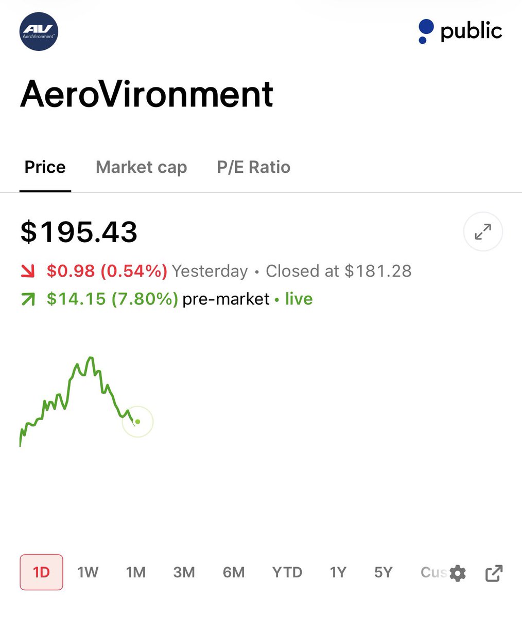 JasonL_Capital's tweet photo. $AVAV - AeroVironment (~$196)

Largest U.S. pure-play military drone company. $2.8B backlog. $990M Switchblade IDIQ contract with the Army. Just selected for the LASSO program with the new Switchblade 400. Revenue guidance: ~$1.9B this fiscal year. https://t.co/GqfHiXqwQZ