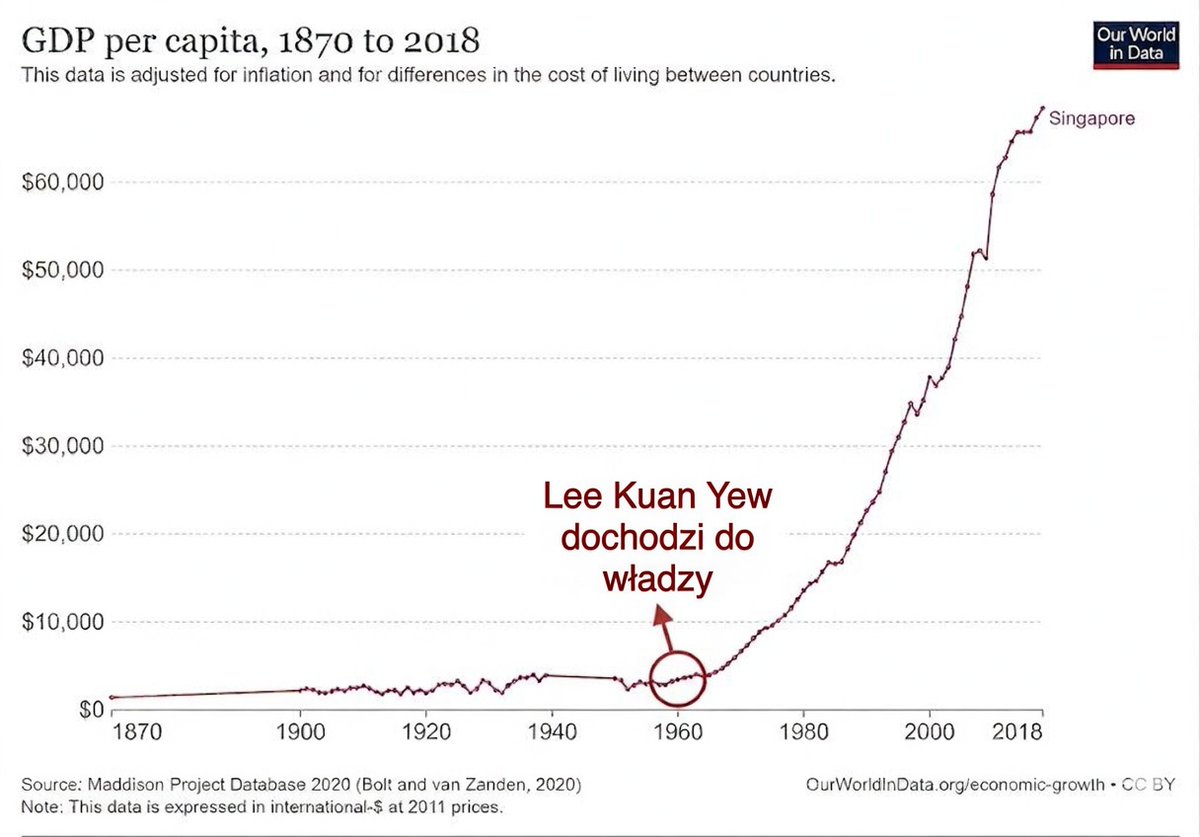 piotrsankowski's tweet photo. O Lee Kuan Yew, pierwszym premierze Singapuru, wspominałem ostatnio kilkukrotnie w kontekście budowania skutecznych strategii państwowych i ekosystemów innowacji. Ten wykres doskonale obrazuje, jak drastyczny wzrost można osiągnąć, gdy odpowiednio zoptymalizuje się cały system.

Polityka Lee Kuan Yew, która przetransformowała Singapur z państwa Trzeciego Świata w globalną potęgę gospodarczą, opierała się na twardych danych, skrajnym pragmatyzmie i dyscyplinie. Jej fundamenty przypominają dobrze zaprojektowany algorytm i sprowadzają się do kilku aspektów:
- Merytokracja i inwestycja w talent: Z mojej perspektywy to absolutnie kluczowe. Administrację budowano wyłącznie w oparciu o kompetencje. Zrozumiano tam, że aby przyciągnąć najlepszych ekspertów z rynku i zniechęcić ich do patologii, pensje decydentów i urzędników muszą bezpośrednio konkurować z zarobkami prezesów korporacji. Ściąganie i utrzymywanie talentów to fundament rozwoju.
- Bezwzględna transparentność (walka z korupcją): Zbudowano niezależne struktury z ogromnymi uprawnieniami. Prawo było egzekwowane deterministycznie, bez wyjątków - nawet wobec najbliższego otoczenia premiera.
- Otwarty ekosystem dla globalnego kapitału: Singapur szybko pojął, że musi stać się platformą dla międzynarodowych korporacji. Zamiast zamykać się na świat, stworzono optymalne środowisko: ulgi podatkowe, stabilność polityczną i doskonałą infrastrukturę.
- Edukacja i rozwój kompetencji: Trafnie zdiagnozowano, że kapitał ludzki to jedyny prawdziwy zasób, jakim dysponuje kraj. Postawiono na system edukacji zorientowany na nauki ścisłe oraz obowiązkową dwujęzyczność, czyniąc z angielskiego naturalny interfejs do globalnego biznesu i transferu wiedzy.
- Inżynieria społeczna i mieszkalnictwo: Wdrożono niemal algorytmiczne podejście do integracji społecznej. Masowy program budownictwa publicznego połączono z twardymi parametrami i limitami proporcji rasowych w blokach, co wymusiło spójność wielokulturowego społeczeństwa.
- Stabilność przez twarde reguły: Ten gigantyczny wzrost zoptymalizowano kosztem swobód obywatelskich. Wprowadzono skrajnie surowe zasady gry (w tym drastyczne kary fizyczne i karę śmierci) oraz ścisłą kontrolę nad przepływem informacji.

Podsumowując, case study Singapuru to dowód na to, jak potężne efekty daje połączenie hiper-wolnorynkowej gospodarki z silnym, odgórnym zarządzaniem i merytokracją. Wiele z tych zmian to dobre wzorce, z których powinniśmy czerpać budując nowoczesne państwo, jednak trzeba też jasno przyznać - część z tych mechanizmów optymalizacyjnych z perspektywy naszych, europejskich wartości idzie zdecydowanie za daleko.