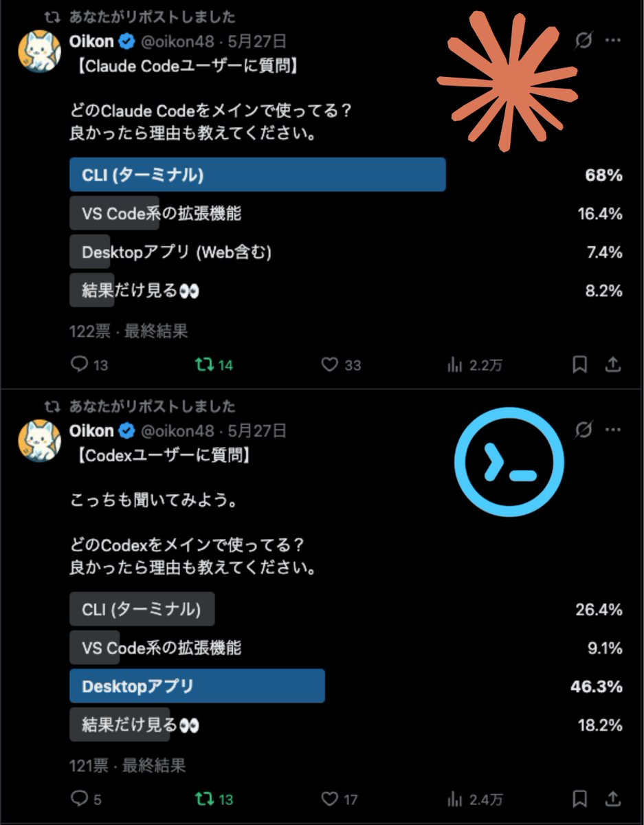 oikon48's tweet photo. Claude Code と Codex のインターフェース使用率

興味深い👀 https://t.co/Oh5ZHZ1Bzd