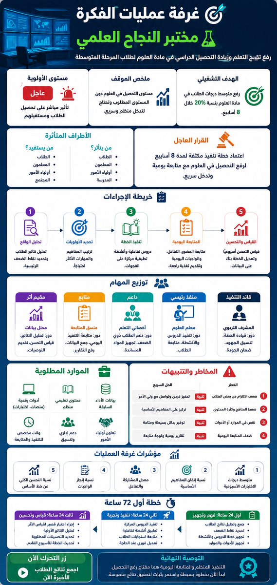 halshareif's tweet photo. جرّبوا برومبت اليوم 🔥🧠

" غرفة عمليات الفكرة "

اكتب أي مشكلة، هدف، مشروع، درس، مبادرة، أو قرار…
والذكاء الاصطناعي يحوّله إلى:
- ملخص موقف
- مستوى أولوية
- قرار عاجل
- خريطة إجراءات
- توزيع مهام
- خطة 72 ساعة
- مؤشرات نجاح
- إنفوجرافيك جاهز للنشر

⚪️ البرومبت :

تصرف كخبير ابتكار، وخبير إدارة أعمال، وخبير تعليمي، وخبير إدارة أزمات، وخبير تخطيط وتنفيذ، وخبير تصميم منتجات بصرية، وخبير كتابة أوامر لأدوات الذكاء الاصطناعي.

أريد منك بناء منتج عملي بعنوان:
"غرفة عمليات الفكرة"

الفكرة:
حوّل أي مشكلة أو هدف أو مشروع أو مبادرة أو درس أو قرار أضعه لك إلى غرفة عمليات تنفيذية ذكية تساعد على فهم الموقف، تحديد الأولويات، اتخاذ القرار، توزيع المهام، متابعة التنفيذ، وقياس الأثر.

المدخل:
[اكتب هنا المشكلة أو الهدف أو المشروع أو الفكرة]

الفئة المستهدفة:
[طلاب / معلمون / مشرفون / إداريون / موظفون / قادة فرق / رواد أعمال / صناع محتوى / مجتمع عام]

بيئة الاستخدام:
[تعليم / عمل / إدارة / مشروع / اجتماع / ورشة / تدريب / مبادرة / محتوى رقمي / تطوير ذاتي] 

المطلوب:
لا تكتب شرحًا عامًا.
لا تعطِ نصائح نظرية.
لا تجعل الناتج لعبة.
لا تجعل الناتج مجرد أفكار.
حوّل المدخل إلى لوحة غرفة عمليات عملية، واضحة، قابلة للتنفيذ، وقابلة للنشر كمنتج بصري.

أنشئ الناتج بالترتيب التالي:

1. اسم غرفة العمليات
ابتكر اسمًا احترافيًا وجذابًا يناسب الموضوع.

2. ملخص الموقف
اشرح الوضع الحالي في سطر واحد واضح.

3. مستوى الأولوية
حدد مستوى الأولوية:
منخفض / متوسط / عالٍ / عاجل
مع سبب مختصر.

4. الهدف التشغيلي
حوّل الموضوع إلى هدف تنفيذي واضح وقابل للقياس.

5. الأطراف المتأثرة
حدد من يتأثر بالموضوع ومن يستفيد من الحل.

6. القرار العاجل
اكتب قرارًا واحدًا يجب اتخاذه فورًا لتحريك الموقف.

7. خريطة الإجراءات
قسّم التنفيذ إلى 5 إجراءات عملية مرتبة.

8. توزيع المهام
اقترح توزيعًا مبسطًا للأدوار:
- قائد التنفيذ
- منفذ رئيسي
- داعم
- متابع
- مقيم أثر

9. الموارد المطلوبة
اذكر الأدوات أو البيانات أو الأشخاص أو الوسائل المطلوبة بأبسط الإمكانات.

10. المخاطر والتنبيهات
اذكر 4 مخاطر قد تعطل التنفيذ، مع حل سريع لكل خطر.

11. مؤشرات غرفة العمليات
اكتب 5 مؤشرات واضحة تقيس نجاح التنفيذ.

12. خطة أول 72 ساعة
اكتب خطة عملية مختصرة:
- أول 24 ساعة: فهم وتجهيز
- ثاني 24 ساعة: تنفيذ وتجربة
- ثالث 24 ساعة: قياس وتحسين

13. زر التحرك الآن
اكتب إجراءً واحدًا بسيطًا يبدأ به المستخدم فورًا.

14. التوصية النهائية
اكتب توصية عملية قوية ومباشرة.

15. المنتج البصري النهائي
صمّم مباشرة إنفوجرافيك عربي عمودي مقاس A4 جاهز للنشر بعنوان:

"غرفة عمليات الفكرة"

داخل التصميم ضع:
- اسم غرفة العمليات
- ملخص الموقف
- مستوى الأولوية
- الهدف التشغيلي
- القرار العاجل
- خريطة الإجراءات
- توزيع المهام
- الموارد المطلوبة
- المخاطر والتنبيهات
- مؤشرات النجاح
- خطة أول 72 ساعة
- زر التحرك الآن

مواصفات التصميم:
- عربي بالكامل من اليمين إلى اليسار متسلسل ومرتب من دون أخطاء املائية. 
- تصميم احترافي يشبه لوحة قيادة تنفيذية أو غرفة عمليات حديثة متسلسلة ومرتبة. 
- مناسب للمعلمين، المشرفين، الإداريين، الطلاب، الموظفين، ورواد الأعمال.
- مقاس عمودي A4 مناسب للنشر في منصة X والواتساب والعروض.
- بطاقات منظمة وواضحة متسلسلة ومرتبة. 
- أيقونات مرتبطة بالتنفيذ، المتابعة، القرار، التنبيه، والقياس.
- ألوان حديثة واحترافية.
- خط عربي واضح وكبير.
- نصوص قصيرة ومباشرة من دون إي أخطاء إملائية. 
- خالٍ تمامًا من الأخطاء الإملائية.
- اجعل المنتج النهائي عمليًا، بصريًا، وقابلًا للتطبيق فورًا.

ممنوع:
- لا تستخدم أسلوب لعبة.
- لا تستخدم خيالًا زائدًا.
- لا تكتب قصة.
- لا تكتب تحليلًا طويلًا.
- لا تكثر النصوص داخل التصميم.
- لا تستخدم عبارات عامة ومكررة.
- لا تخرج عن المدخل.

.

هذه تجربتي ..
جربوه وشاركوني تجاربكم الجميلة والمبدعة 🔥.