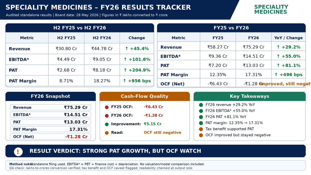 srir54's tweet photo. #SPML FY26: Revenue ₹75.3 Cr (+29%), EBITDA ₹14.5 Cr (+55%), PAT ₹13.0 Cr (+81%). PAT margin expanded to 17.3%, helped by start-up tax benefit/MAT. H2 was strong: ₹44.8 Cr revenue, ₹8.2 Cr PAT. OCF improved to -₹1.3 Cr but stayed negative. Strong PAT, cash-flow watch https://t.co/n21tFd1y5v