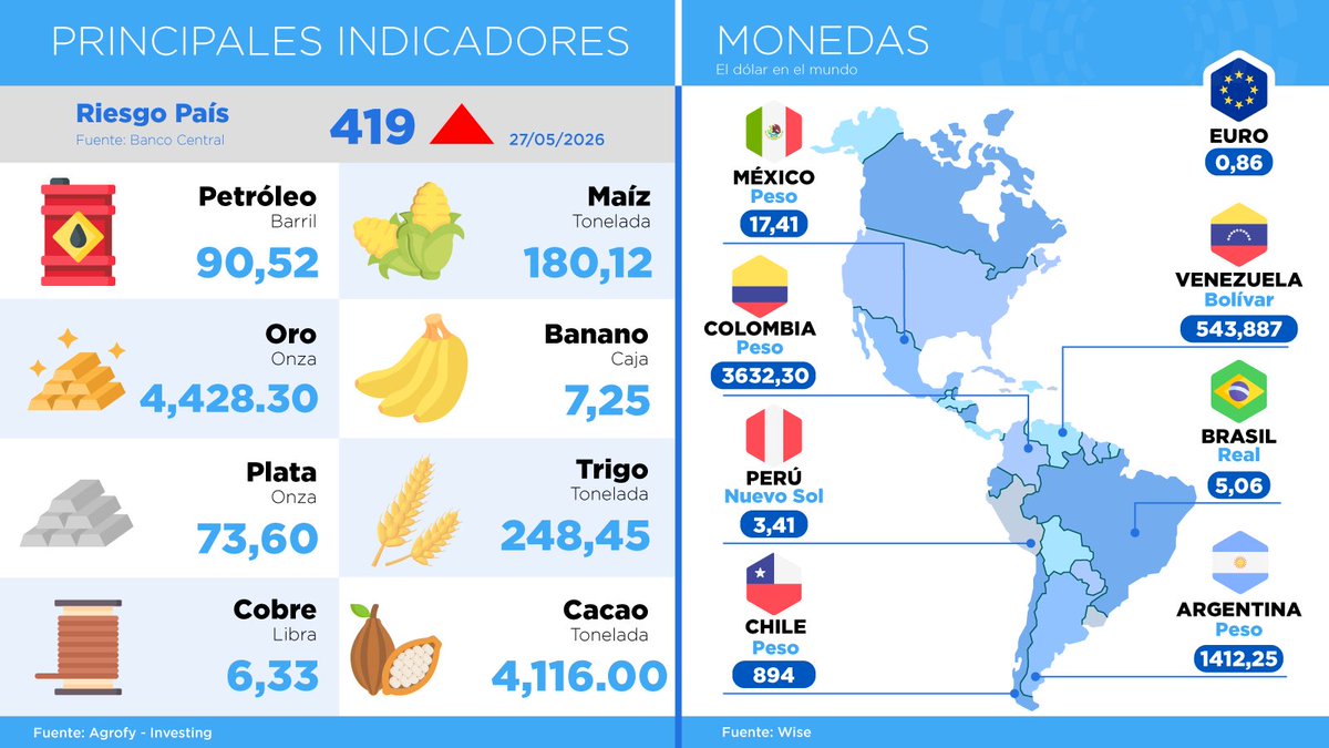 CamaraCIP's tweet photo. #CIPInforma📊| Conoce los datos más actualizados del #RiesgoPaís de #Ecuador,💰 los precios de las materias primas y 🪙 las cotizaciones de las monedas respecto al dólar de #hoy, 28 de mayo.
#FelizJuevesATodos https://t.co/5CNGnBI0yZ