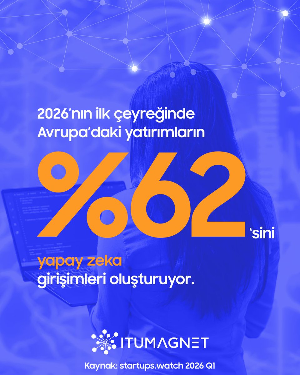 itumagnet's tweet photo. 2026'nın ilk çeyreğinde Avrupa'daki yatırımların %62'sini yapay zeka girişimleri oluşturuyor. Rapora göre, fintech sektörü ikinci sırada yer alıyor.

Kaynak: @startups_watch  2026 Q1 Türkiye Girişim Ekosistemi Raporu

#İTÜMagnet #startupcentrum #startup #ai #yapayzeka https://t.co/3P3CZOotpT