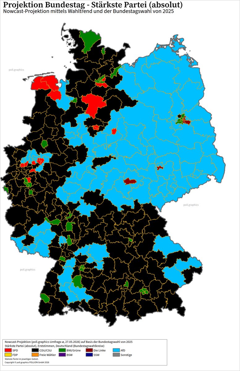 pollgraphics's tweet photo. ⚡️Projektion Bundestag⚡️
Nowcast (27.05.2026) für die 299 Bundestagswahlkreise:
Stärkste Kraft bei den Erststimmen:
⬛️CDU/CSU: 146
🟦AfD: 97
🟩Grüne: 34
🟥SPD: 16
🟪Linke: 6
🔗 https://t.co/1u89JhjFo3
#btw29 #bundestag #pollgraphic... https://t.co/XzvzragfPL