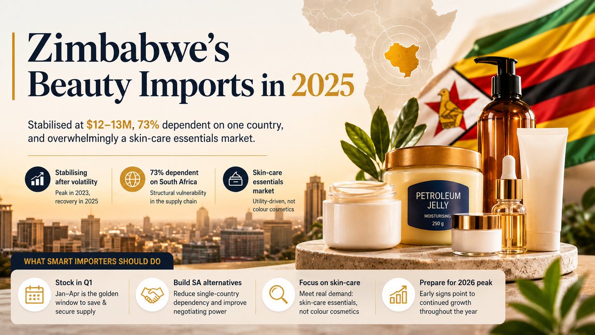 FariMudzi's tweet photo. Zimbabwe’s beauty market isn’t really a luxury market.

It’s a skin-care essentials market built around:
• petroleum jelly
• moisturisers
• utility spending
• South African supply chains

Read more in the @dailyviz263 newsletter: https://t.co/A0f8nBXllP https://t.co/TGUBrQM2Od