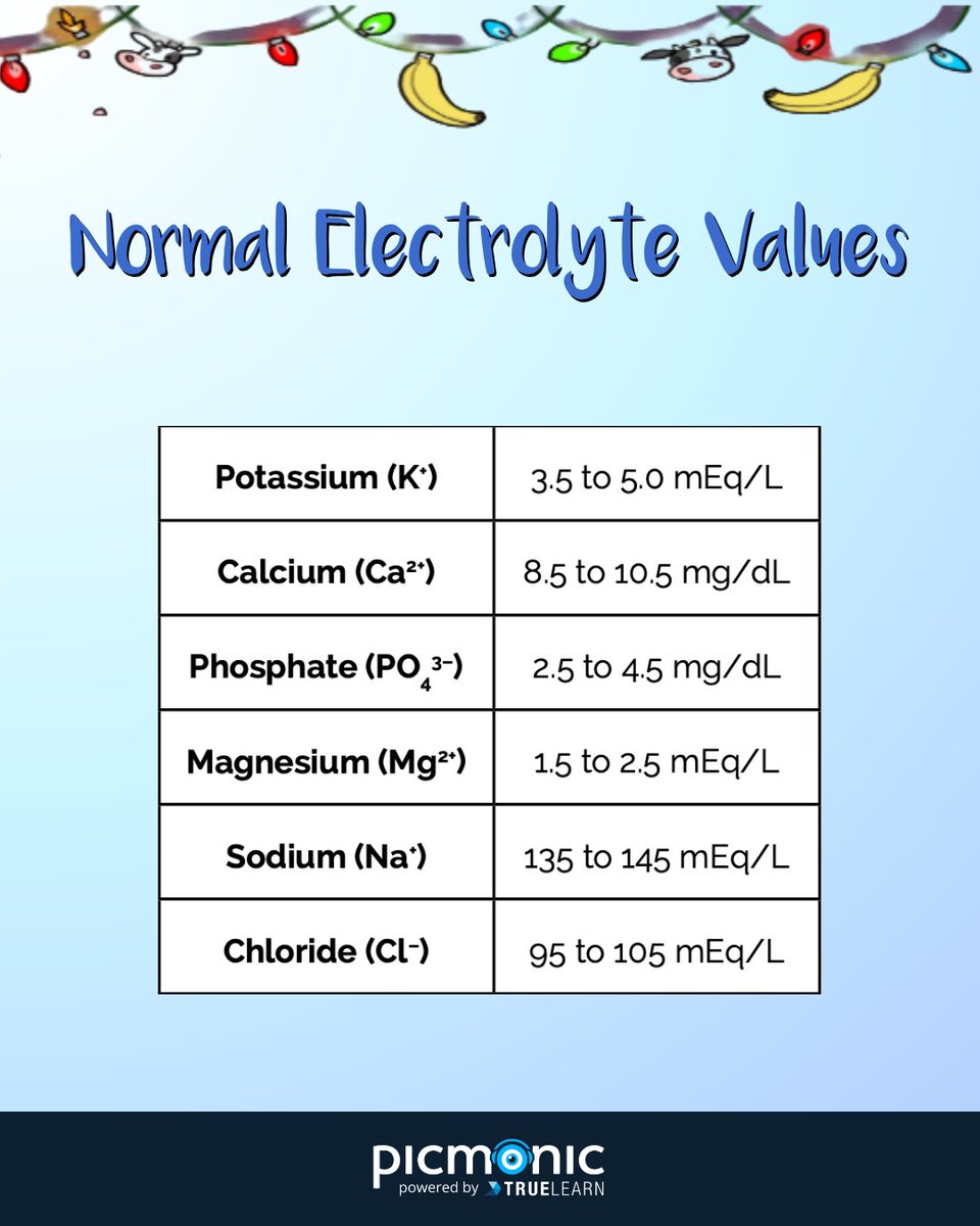picmonic's tweet photo. It is important to know normal electrolyte lab values and be familiar with the ranges for varying ions. This knowledge is helpful in recognizing abnormal lab values, as well as helping assess which organ systems may be affected. 

Save this post for your next study session! https://t.co/6xjhJDwmKd