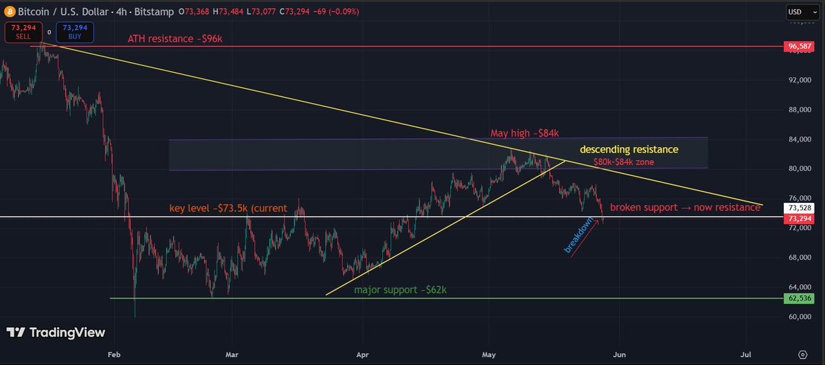 dailycoinposts's tweet photo. Bitcoin Is at $73,500 and the Chart Says Sellers Are Still in Control

Full analysis: https://t.co/K6kqmS3SCA

#Bitcoin #BTC #CryptoMarket https://t.co/PrUmWBwta0