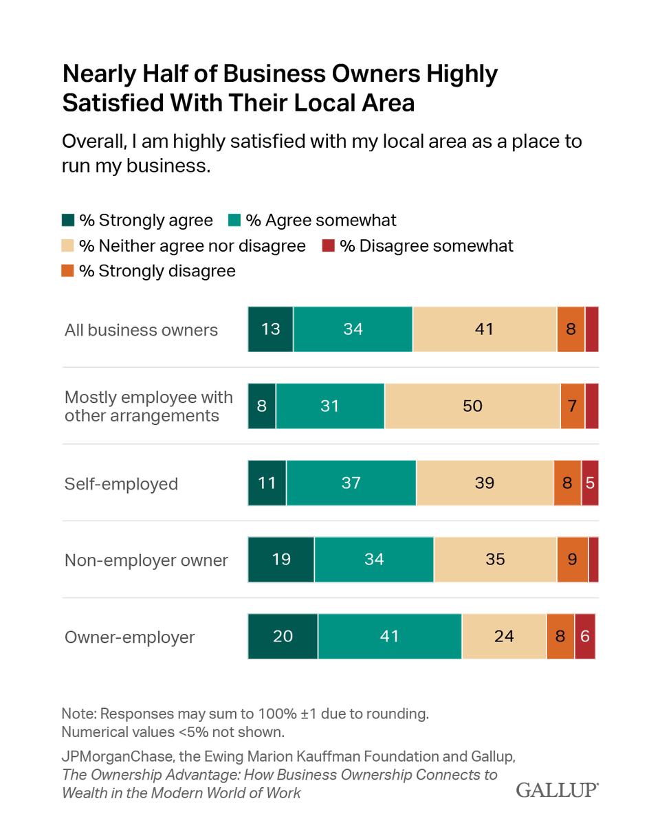Gallup's tweet photo. 47% of business owners agree that they are highly satisfied with their local area as a place to run their business.

Explore the full insights from Gallup, JPMorganChase and the Ewing Marion Kauffman Foundation: https://t.co/5kzbTlxaOi https://t.co/TNqJQHxlO4