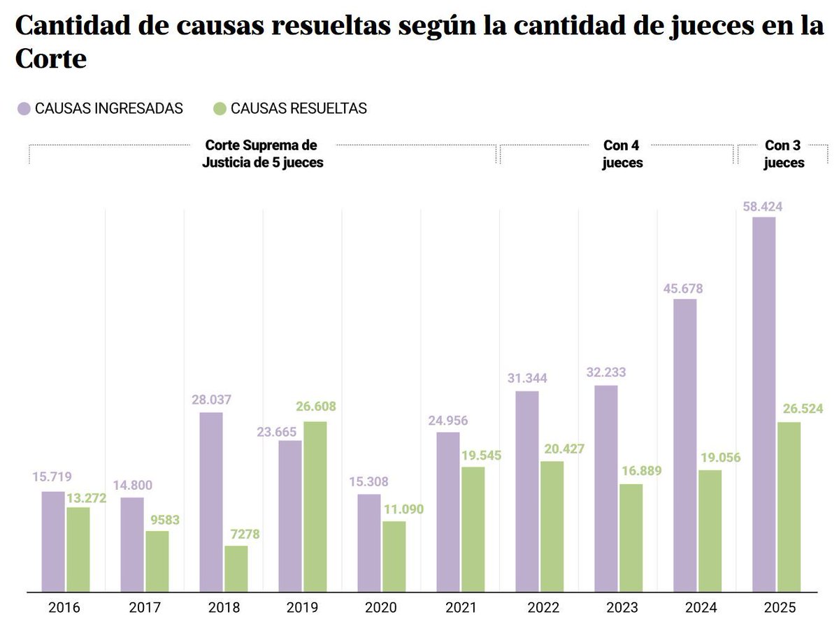 LNdata's tweet photo. ⚖️ Con tres jueces y dos vacantes, la Corte Suprema rozó su récord histórico de causas resueltas en 2025. 

Los datos detrás del número 👇️ 

https://t.co/z40bWEkmPL https://t.co/HZZTlfbFfh