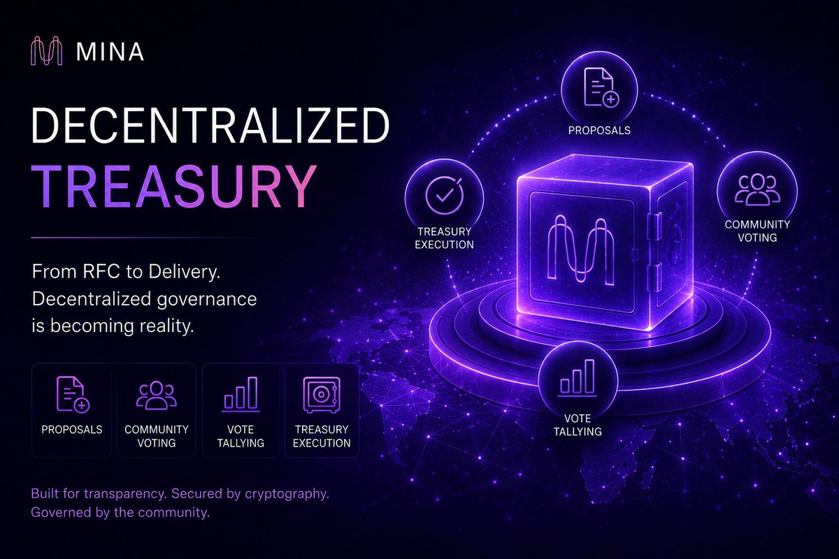 minacryptocom's tweet photo. The @MinaProtocol Decentralized Treasury update is probably one of the more important ecosystem updates in a long time. It finally feels like this has moved beyond “future plans” and into something much more real. 

Here's a short(ish) thread on what's been achieved. Thanks to @maht0rz (and team) for all the continued hard work.