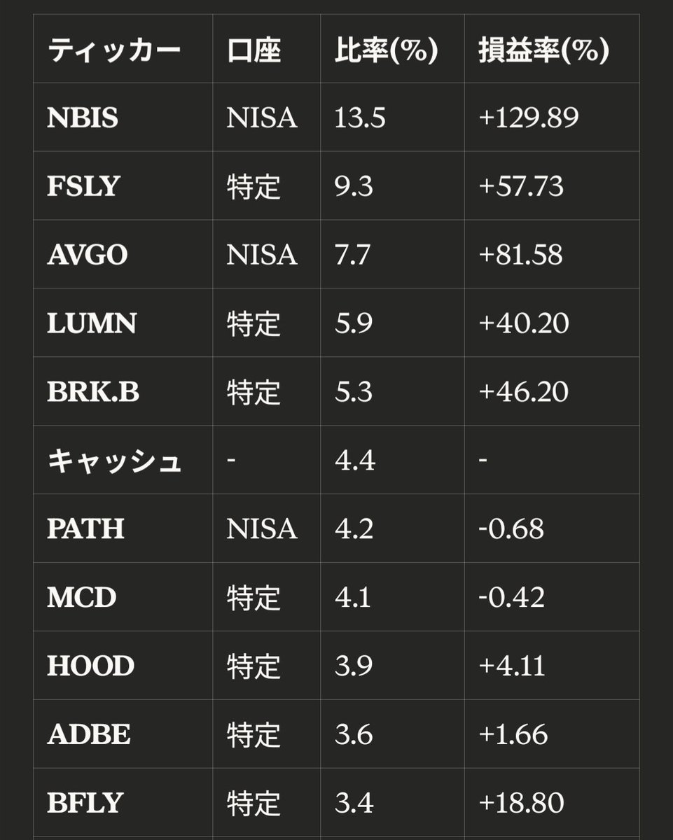 nyseryl's tweet photo. $NBIS が躍進！恩株の $FSLY は+100%を大きく割ってしまったけど、まあよし。銘柄数は22に増。守り銘柄も追加。 https://t.co/AbZO2GMaav