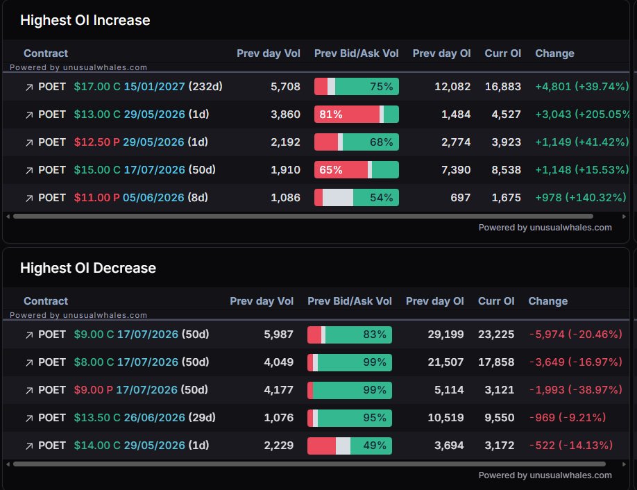 OptionsFlowBoss's tweet photo. $POET

OI changes https://t.co/S9RCkdy6I3