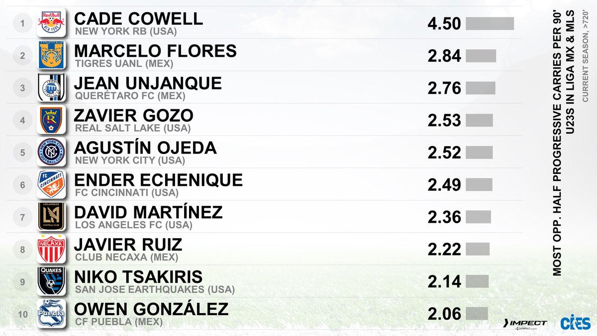 CIES_Football's tweet photo. Most opp. half progressive carries per 90', U2⃣3⃣s in 🇲🇽 #LigaMX & 🇨🇦🇺🇸 #MLS (@impect_official) 😍
🥇 #CadeCowell 🇺🇸 4.50 ❗️
🥈 #MarceloFlores 🇨🇦 2.84
🥉 #JeanUnjanque 🇸🇳 2.76
#Gozo 🇺🇸 #Ojeda 🇦🇷 #Echenique 🇻🇪 #Martinez 🇻🇪 #Ruiz 🇦🇷 #Tsakiris 🇺🇸 #Gonzalez 🇲🇽