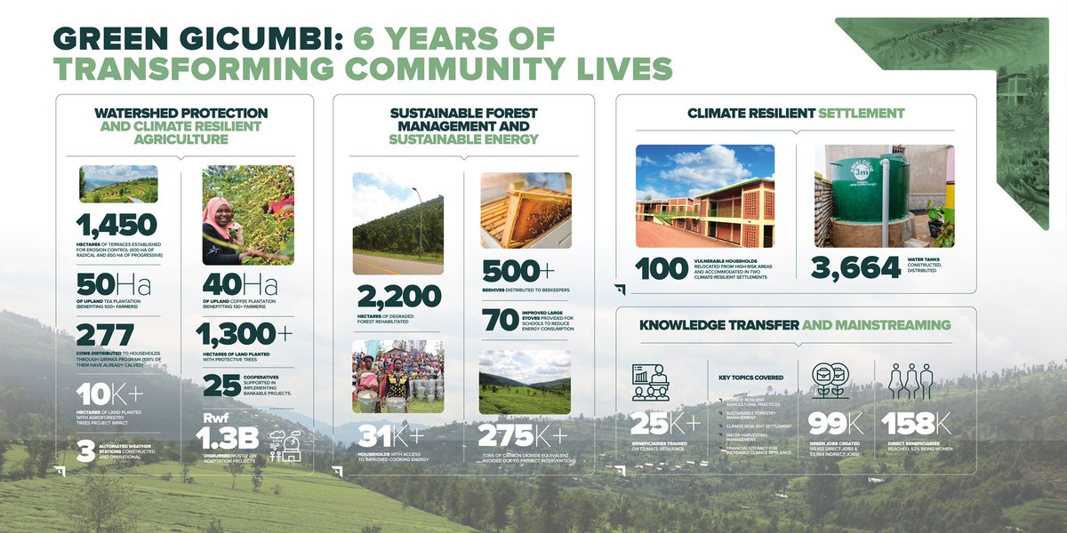 EnvironmentRw's tweet photo. On Friday, 29 May 2026, communities, partners, and leaders will gather for the @GreenGicumbi Project Closing Ceremony to celebrate achievements, reflect on lessons learned, and reaffirm commitment to sustaining its legacy for future generations.

#GreenRwanda🇷🇼🌿 https://t.co/bDawhXVzQY
