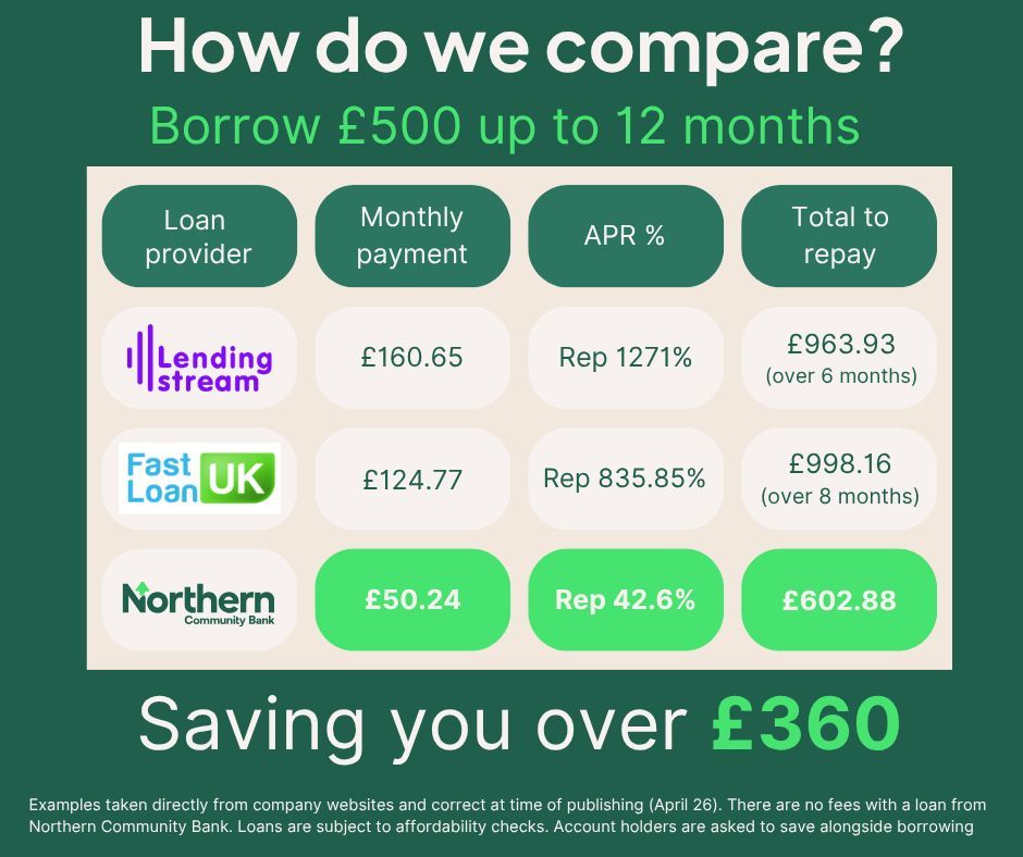 NorthernCb's tweet photo. Borrowing £500 over 12 months with Northern Community Bank is over £360 cheaper than taking the same loan from certain online providers.

Smart, affordable, and straightforward - that’s borrowing the Northern Community Bank way.

Find out more: https://t.co/RvgoY6zu22 https://t.co/rZtgIZCzOf