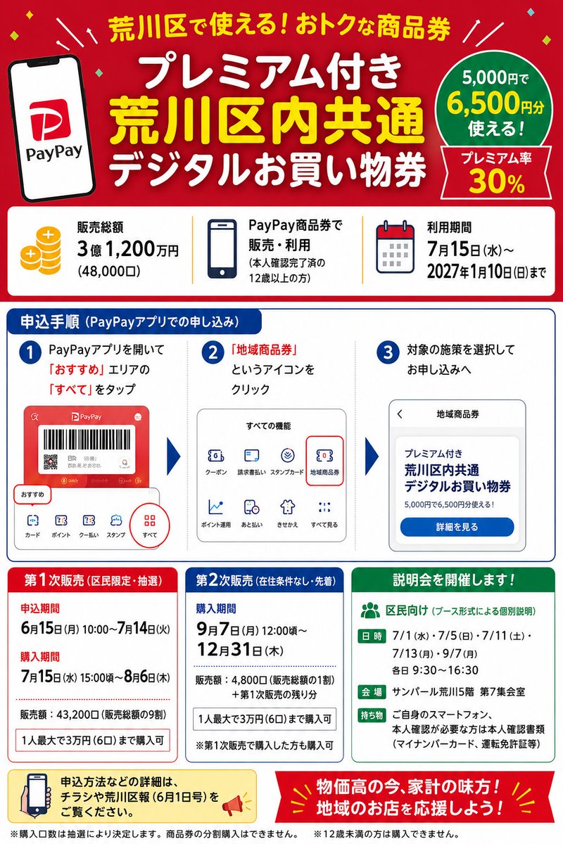 【プレミアム付き荒川区内共通デジタルお買い物券🛍️】 5,000円で6,500円分使える、30%プレミアム付き!📱 申込:6/15〜7/14 ...