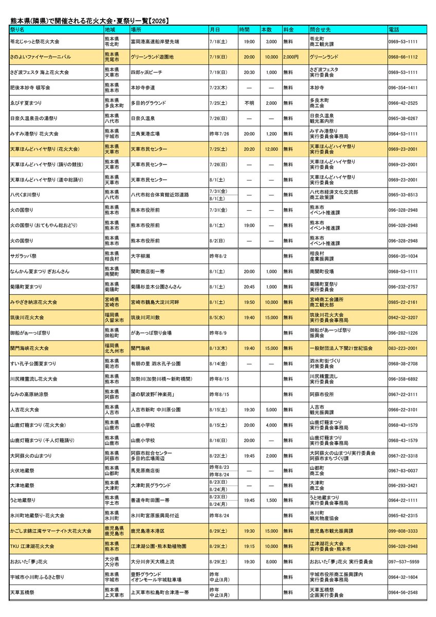 SEGA_maimai's tweet photo. 熊本県(隣県)で開催される花火大会・夏祭り一覧【2026】
個人の趣味で作ってる奴なので参考程度に
間違いがあっても((；ﾟДﾟ)ｵﾚｼﾗﾅｲ https://t.co/bfz9t0ZRmb